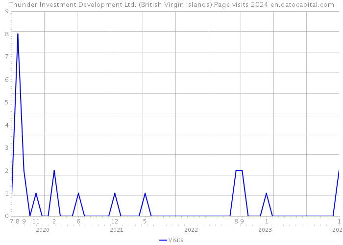 Thunder Investment Development Ltd. (British Virgin Islands) Page visits 2024 