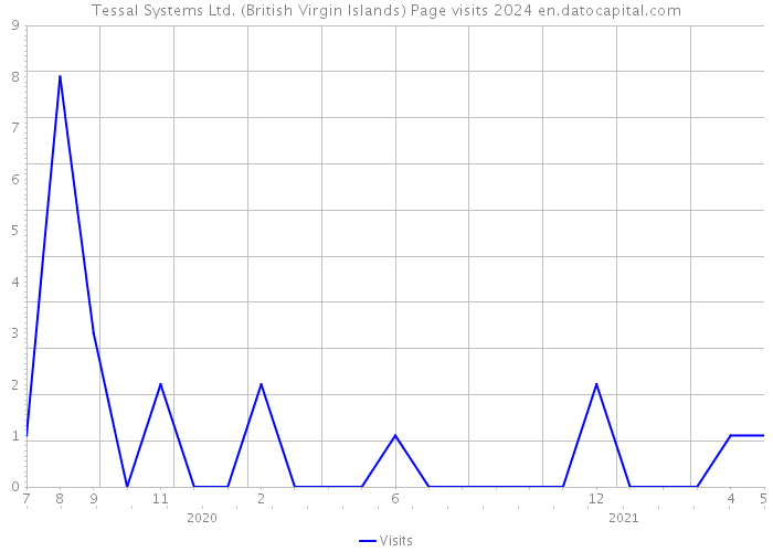 Tessal Systems Ltd. (British Virgin Islands) Page visits 2024 