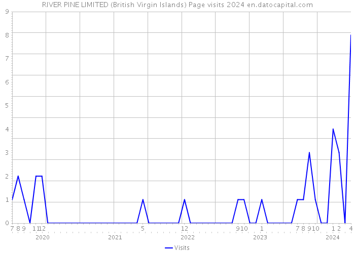 RIVER PINE LIMITED (British Virgin Islands) Page visits 2024 