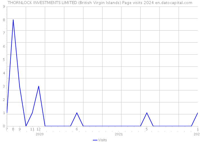 THORNLOCK INVESTMENTS LIMITED (British Virgin Islands) Page visits 2024 