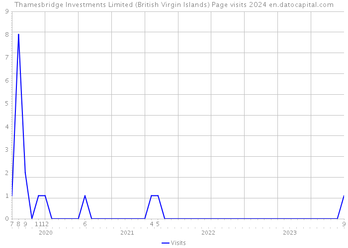 Thamesbridge Investments Limited (British Virgin Islands) Page visits 2024 