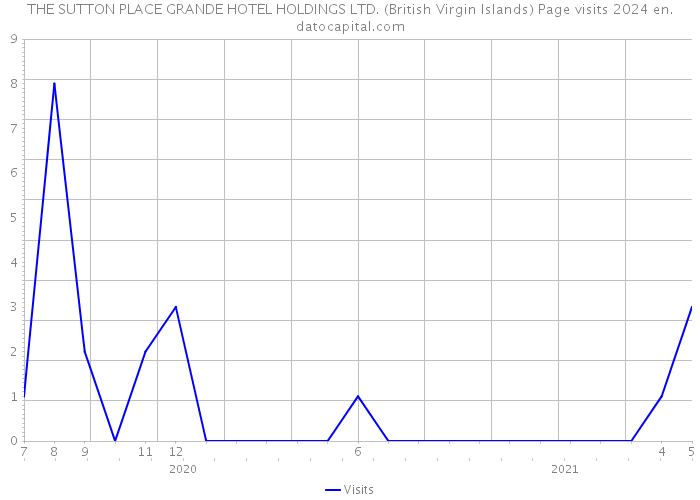 THE SUTTON PLACE GRANDE HOTEL HOLDINGS LTD. (British Virgin Islands) Page visits 2024 