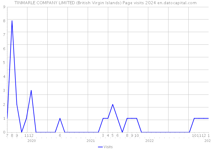 TINMARLE COMPANY LIMITED (British Virgin Islands) Page visits 2024 