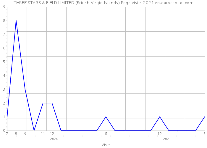 THREE STARS & FIELD LIMITED (British Virgin Islands) Page visits 2024 