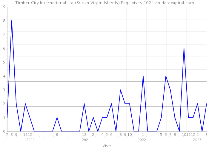 Timber City International Ltd (British Virgin Islands) Page visits 2024 