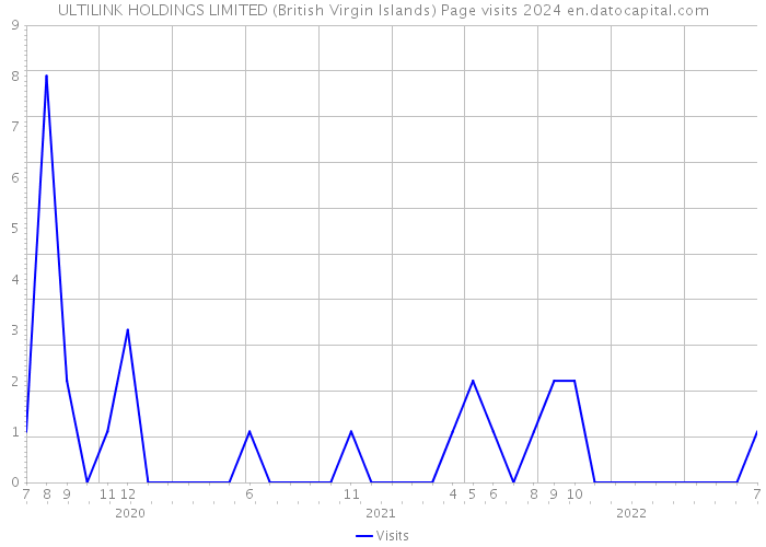 ULTILINK HOLDINGS LIMITED (British Virgin Islands) Page visits 2024 