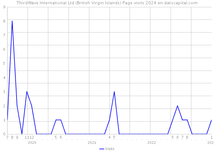 ThirdWave International Ltd (British Virgin Islands) Page visits 2024 