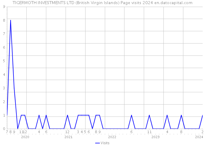 TIGERMOTH INVESTMENTS LTD (British Virgin Islands) Page visits 2024 