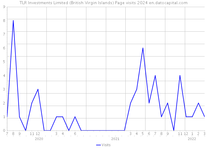 TLR Investments Limited (British Virgin Islands) Page visits 2024 