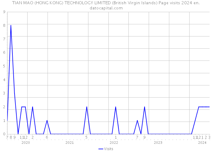 TIAN MAO (HONG KONG) TECHNOLOGY LIMITED (British Virgin Islands) Page visits 2024 
