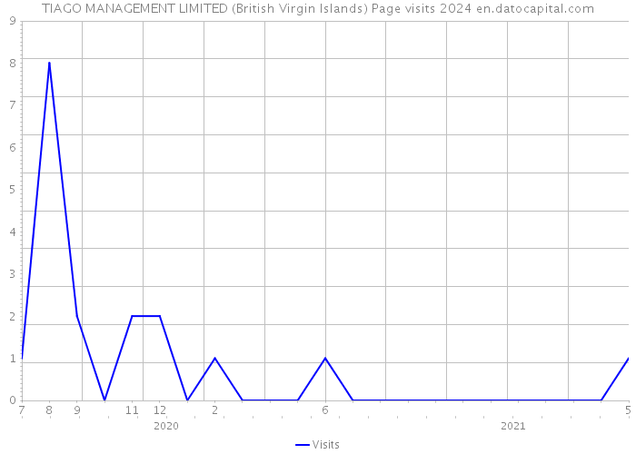 TIAGO MANAGEMENT LIMITED (British Virgin Islands) Page visits 2024 