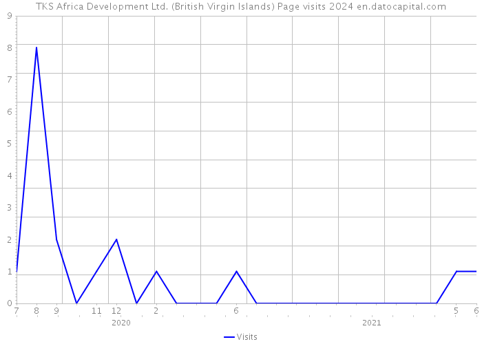 TKS Africa Development Ltd. (British Virgin Islands) Page visits 2024 
