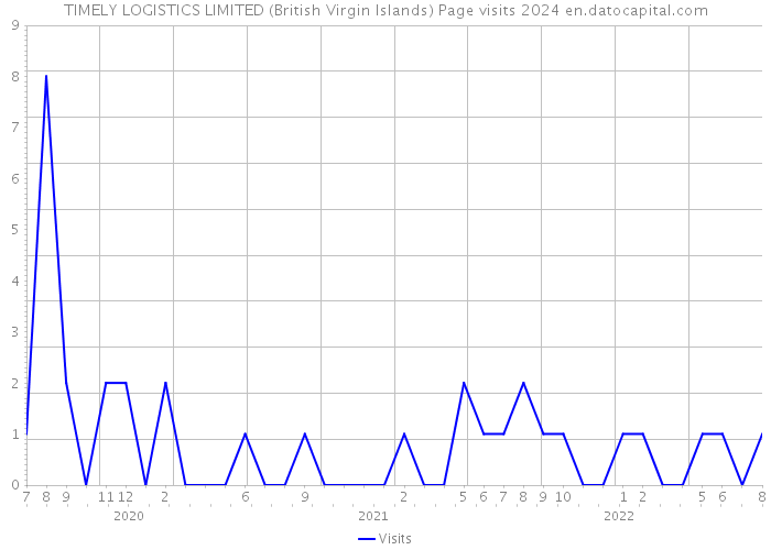 TIMELY LOGISTICS LIMITED (British Virgin Islands) Page visits 2024 