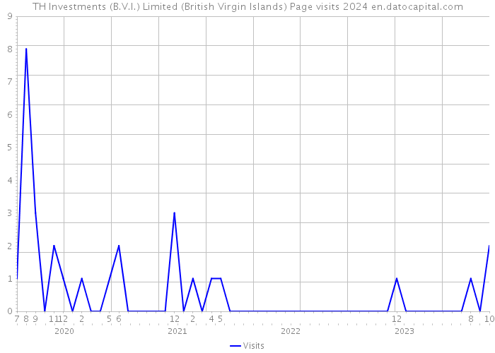 TH Investments (B.V.I.) Limited (British Virgin Islands) Page visits 2024 