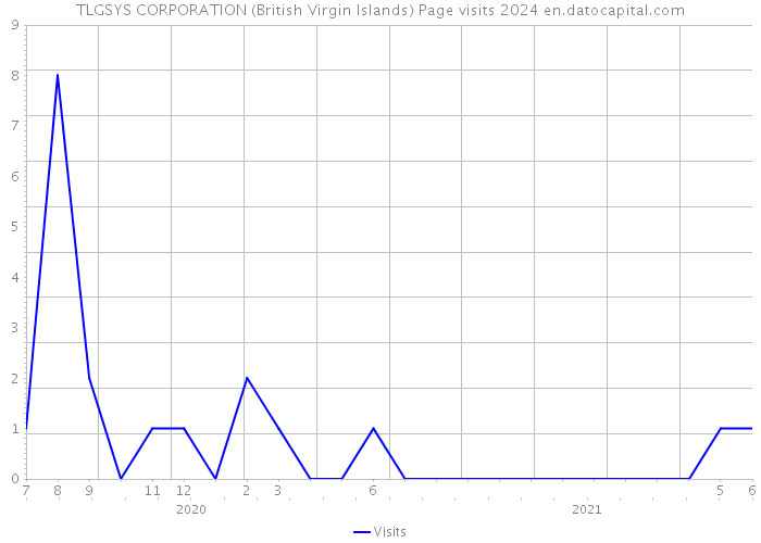 TLGSYS CORPORATION (British Virgin Islands) Page visits 2024 