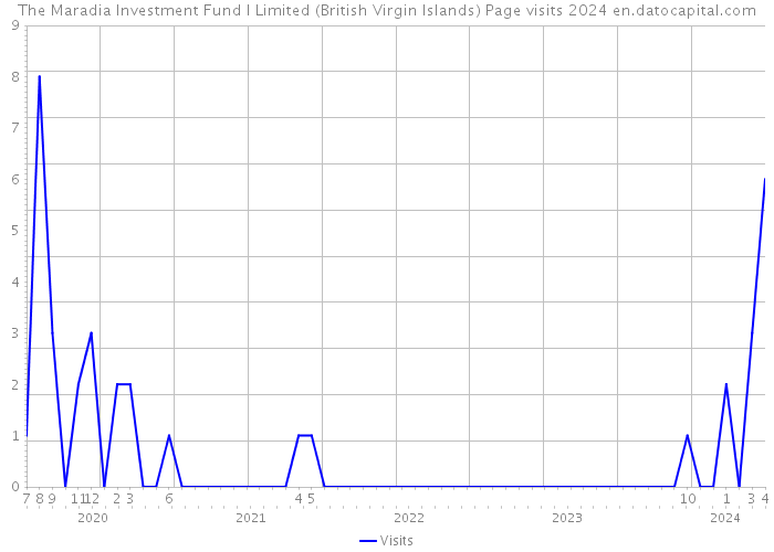 The Maradia Investment Fund I Limited (British Virgin Islands) Page visits 2024 