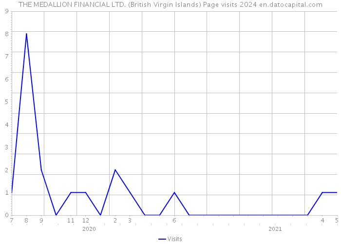 THE MEDALLION FINANCIAL LTD. (British Virgin Islands) Page visits 2024 
