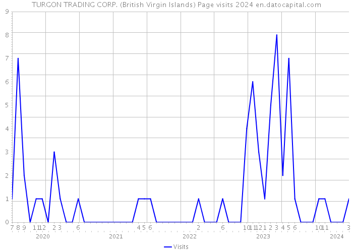 TURGON TRADING CORP. (British Virgin Islands) Page visits 2024 