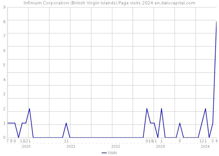 Infinium Corporation (British Virgin Islands) Page visits 2024 