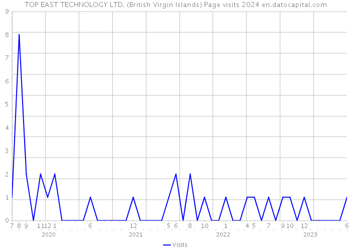TOP EAST TECHNOLOGY LTD. (British Virgin Islands) Page visits 2024 
