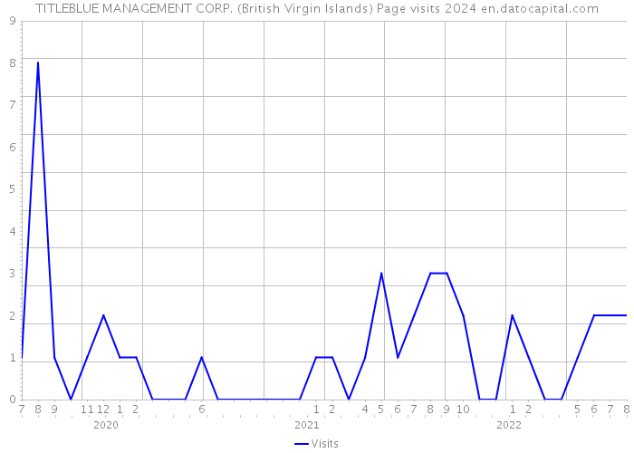 TITLEBLUE MANAGEMENT CORP. (British Virgin Islands) Page visits 2024 