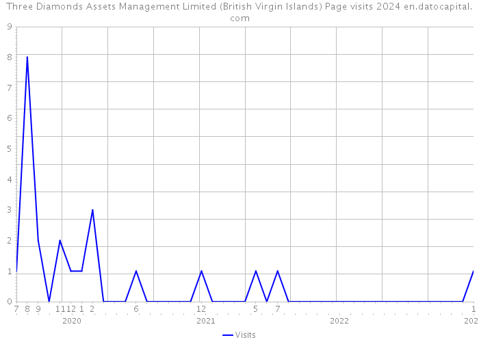 Three Diamonds Assets Management Limited (British Virgin Islands) Page visits 2024 