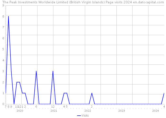 The Peak Investments Worldwide Limited (British Virgin Islands) Page visits 2024 