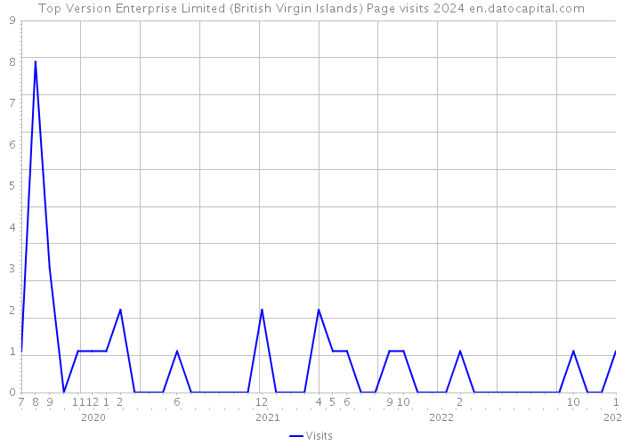 Top Version Enterprise Limited (British Virgin Islands) Page visits 2024 