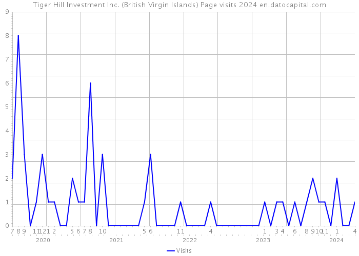 Tiger Hill Investment Inc. (British Virgin Islands) Page visits 2024 
