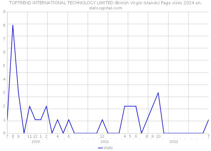 TOPTREND INTERNATIONAL TECHNOLOGY LIMITED (British Virgin Islands) Page visits 2024 