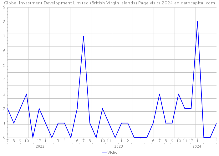 Global Investment Development Limited (British Virgin Islands) Page visits 2024 