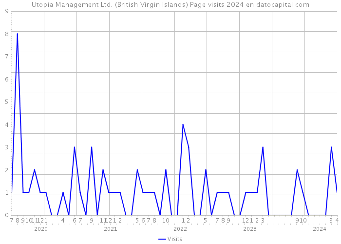 Utopia Management Ltd. (British Virgin Islands) Page visits 2024 
