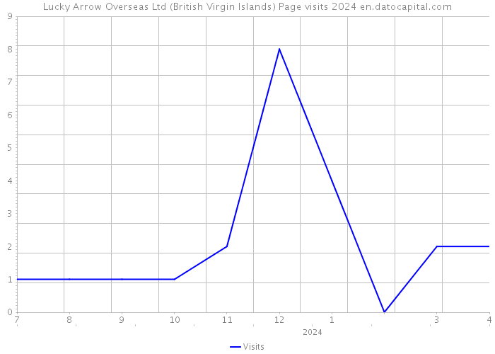 Lucky Arrow Overseas Ltd (British Virgin Islands) Page visits 2024 