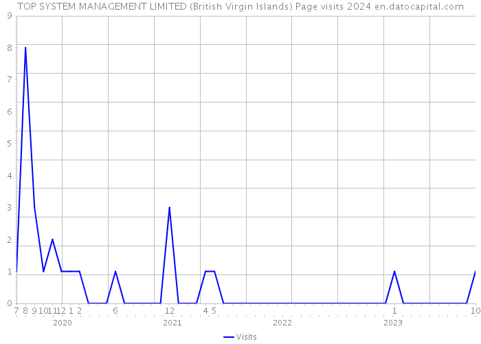 TOP SYSTEM MANAGEMENT LIMITED (British Virgin Islands) Page visits 2024 
