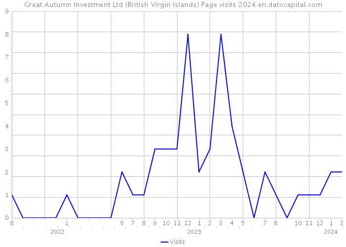 Great Autumn Investment Ltd (British Virgin Islands) Page visits 2024 