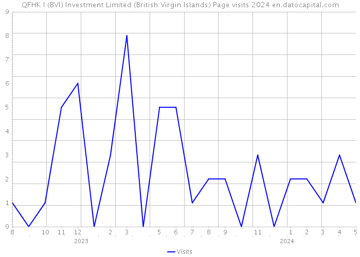 QFHK I (BVI) Investment Limited (British Virgin Islands) Page visits 2024 