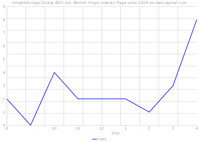 Knightsbridge Global (BVI) Ltd. (British Virgin Islands) Page visits 2024 