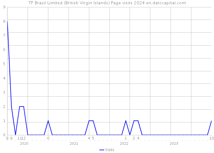 TF Brasil Limited (British Virgin Islands) Page visits 2024 
