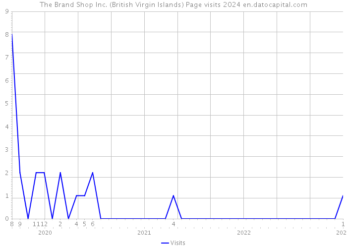The Brand Shop Inc. (British Virgin Islands) Page visits 2024 