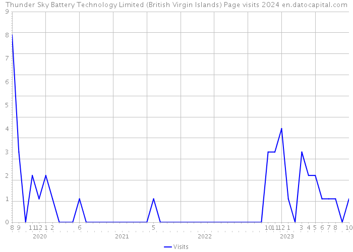 Thunder Sky Battery Technology Limited (British Virgin Islands) Page visits 2024 