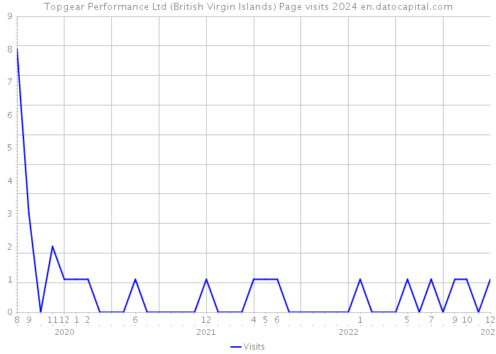 Topgear Performance Ltd (British Virgin Islands) Page visits 2024 