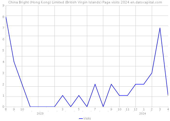 China Bright (Hong Kong) Limited (British Virgin Islands) Page visits 2024 