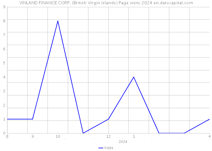 VINLAND FINANCE CORP. (British Virgin Islands) Page visits 2024 