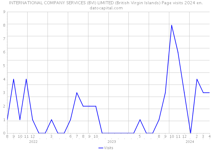 INTERNATIONAL COMPANY SERVICES (BVI) LIMITED (British Virgin Islands) Page visits 2024 