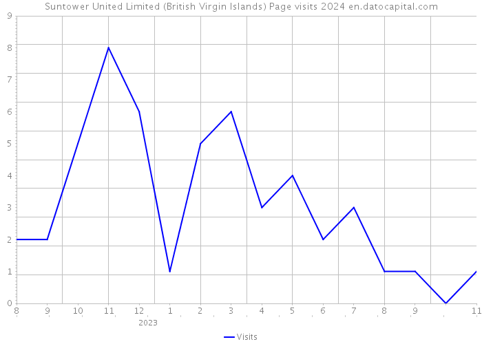 Suntower United Limited (British Virgin Islands) Page visits 2024 