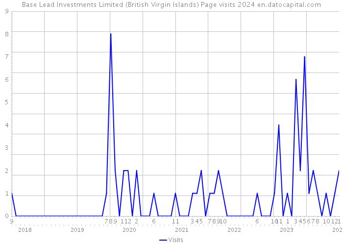 Base Lead Investments Limited (British Virgin Islands) Page visits 2024 