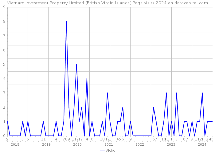 Vietnam Investment Property Limited (British Virgin Islands) Page visits 2024 