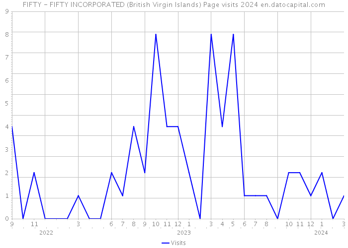 FIFTY - FIFTY INCORPORATED (British Virgin Islands) Page visits 2024 