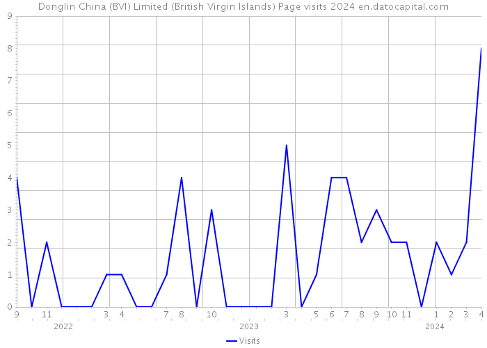 Donglin China (BVI) Limited (British Virgin Islands) Page visits 2024 