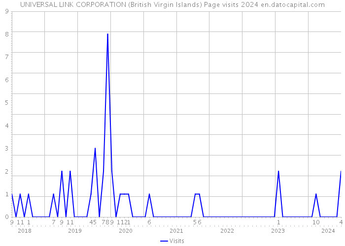 UNIVERSAL LINK CORPORATION (British Virgin Islands) Page visits 2024 